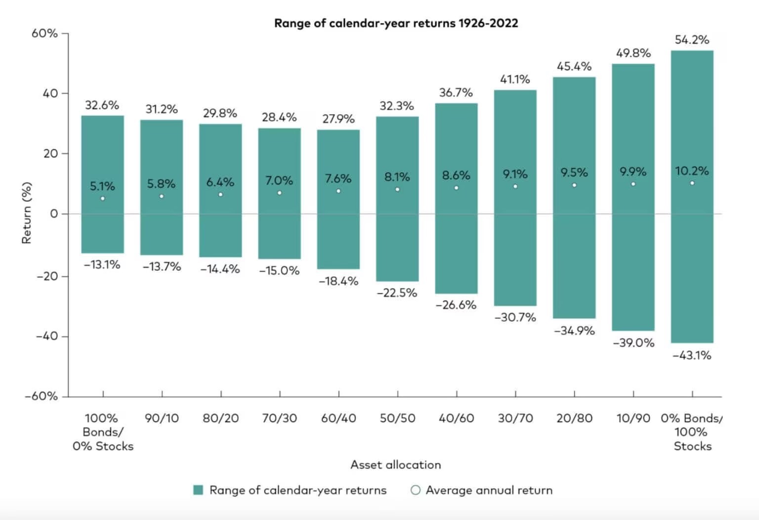 range of calendar year returns 1926 - 2022