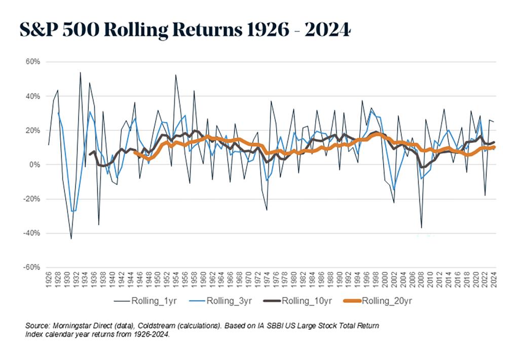 rendimenti S&p500 rolling 1,3,10,20 anni Fonte morningstar 1926-2024